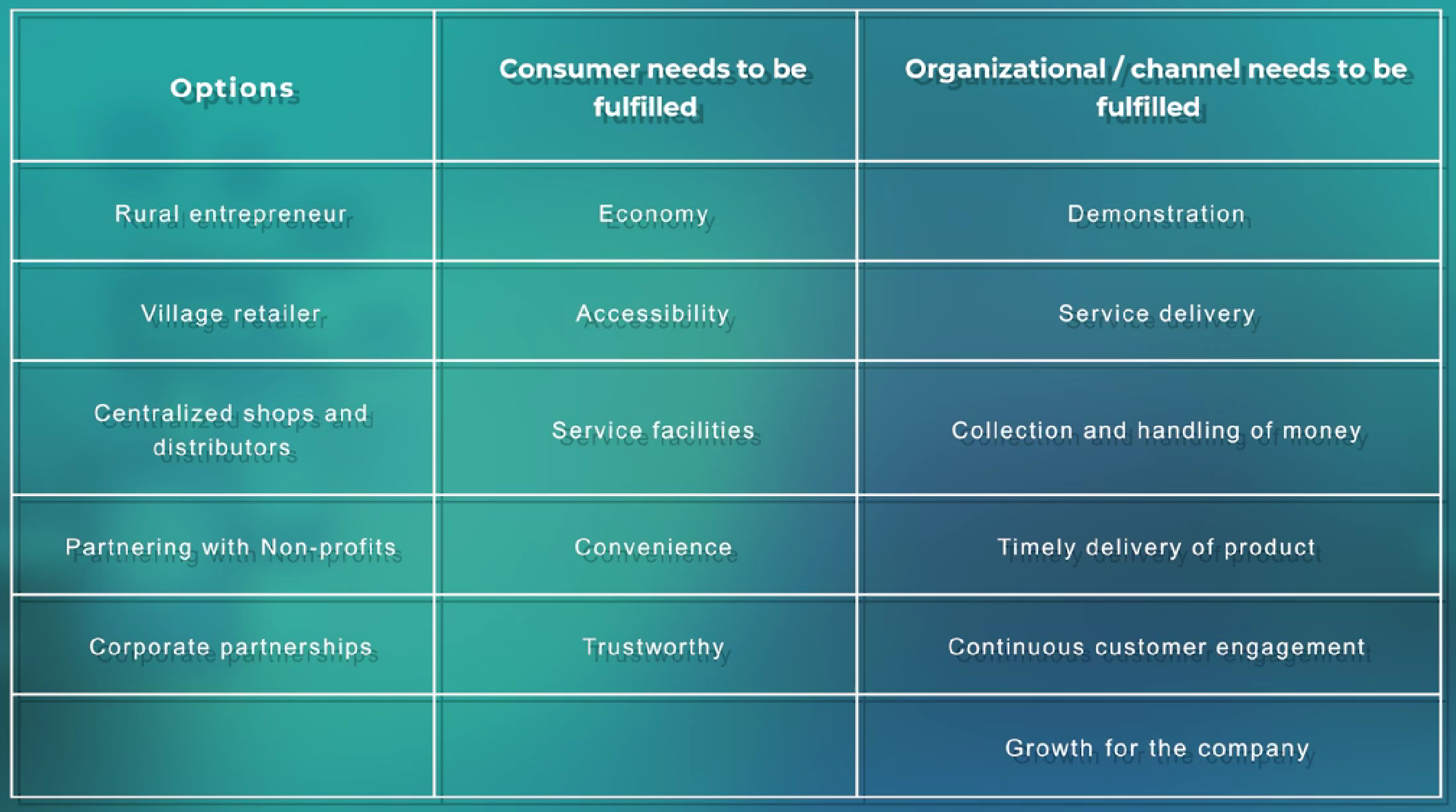 The five channel alternatives compared on customer need and organizational need