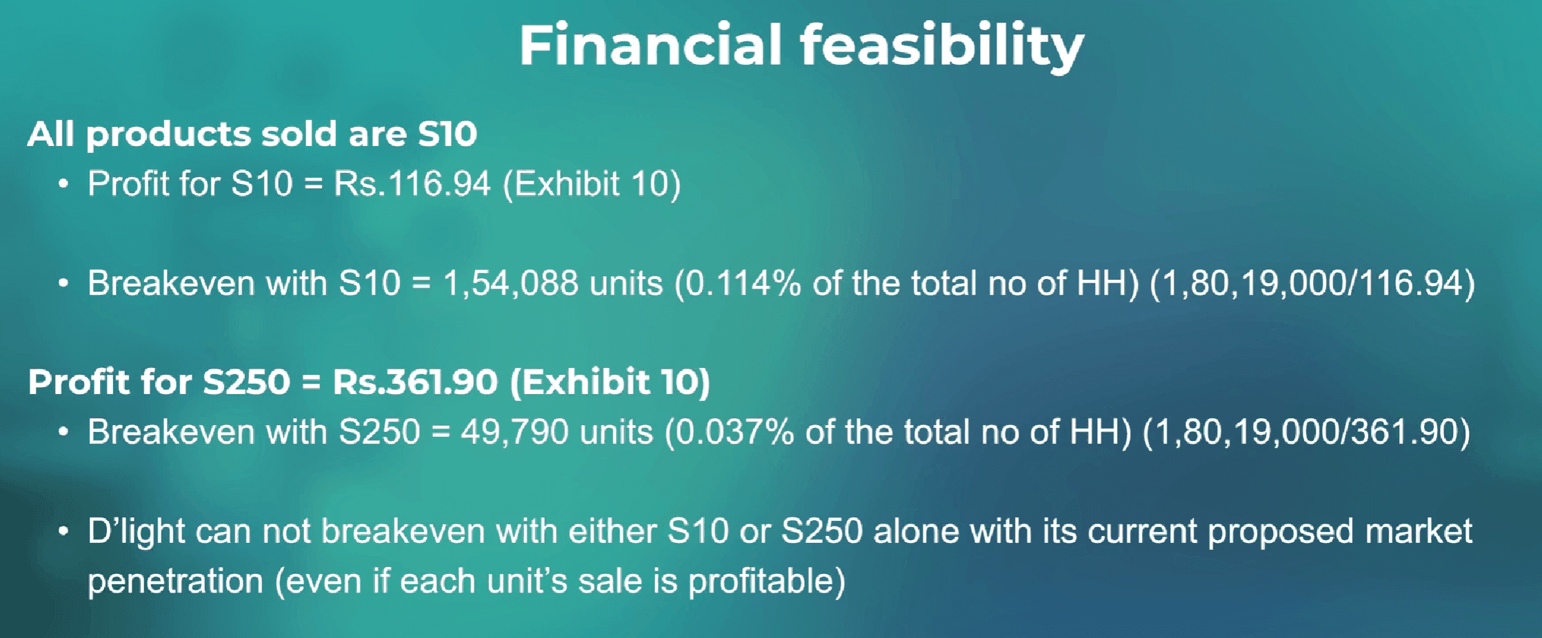 The break-even calculation for S10 and S250