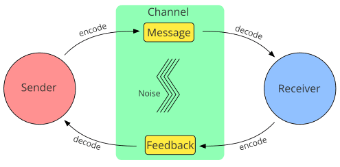 The macro model of the communication process