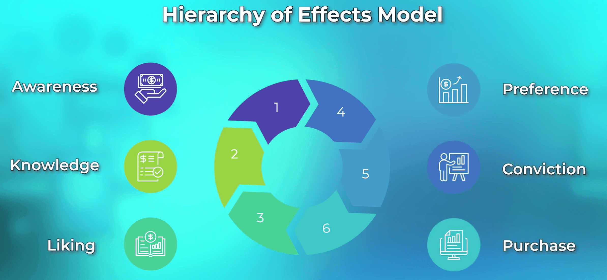 Consumer response models, AIDA and the hierarchy of effects
