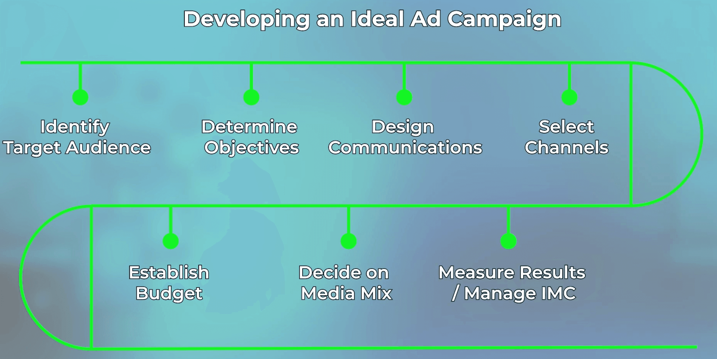 The steps to design an ad campaign