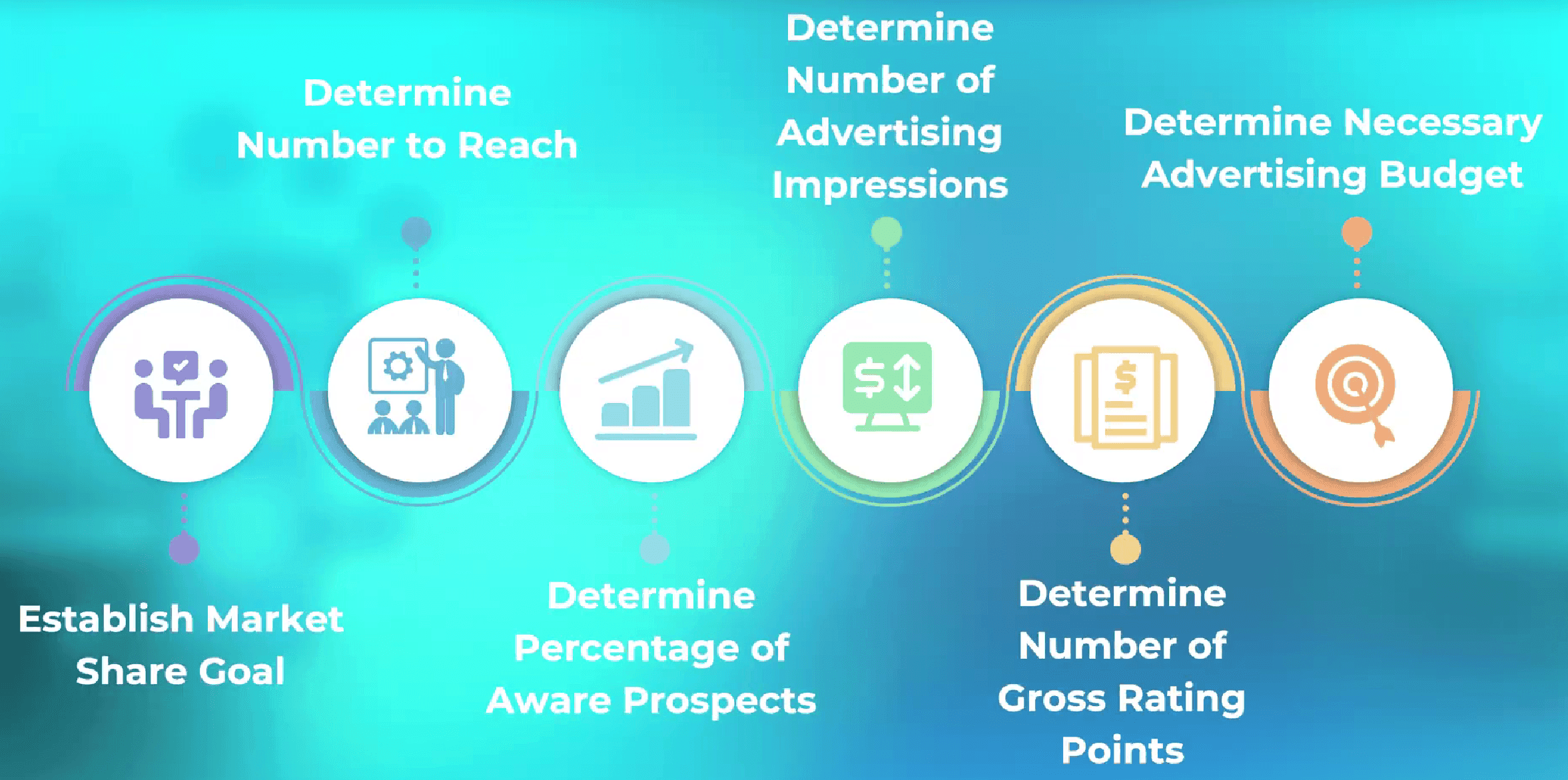 The six-step objective and task budgeting procedure