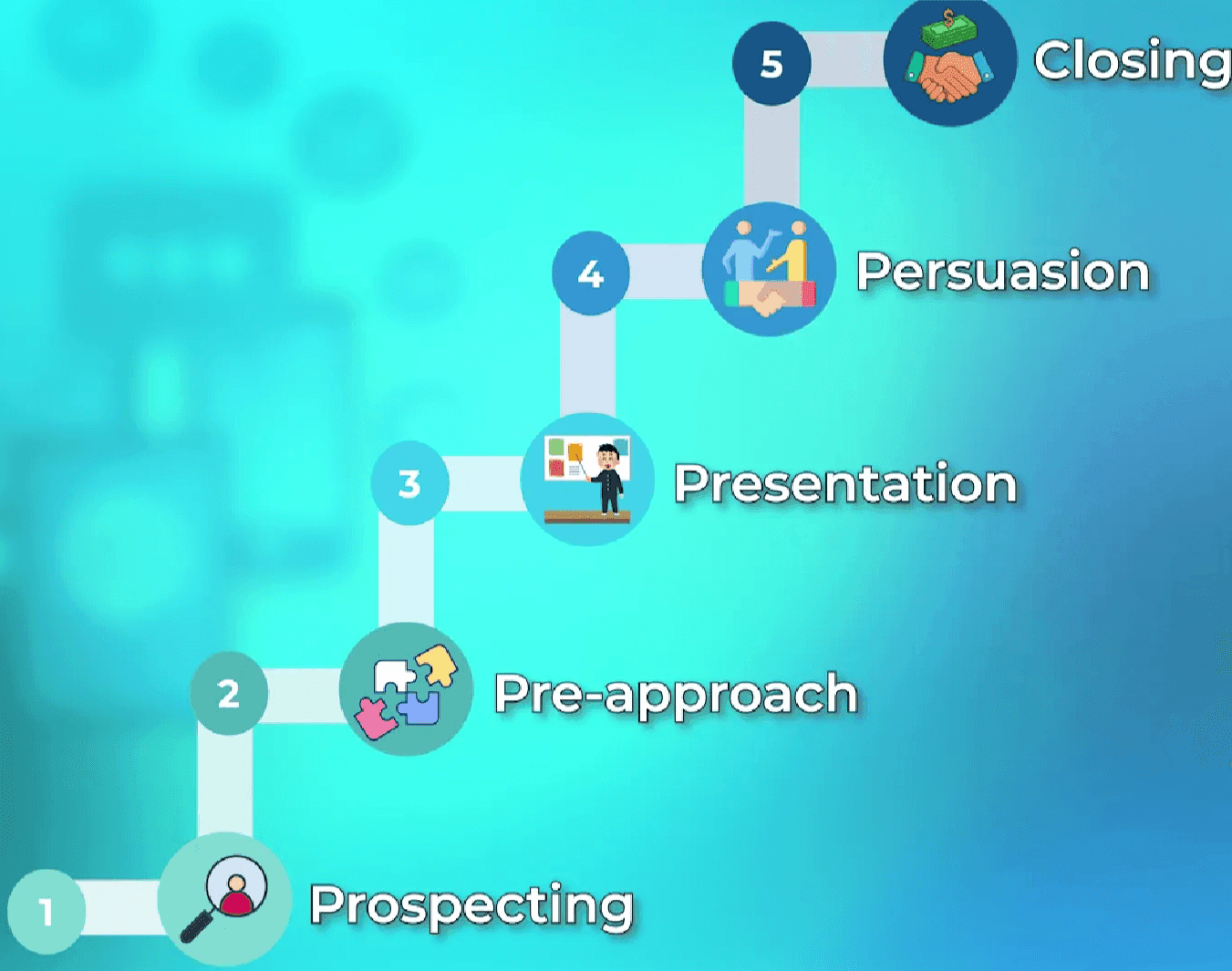 The steps in personal selling