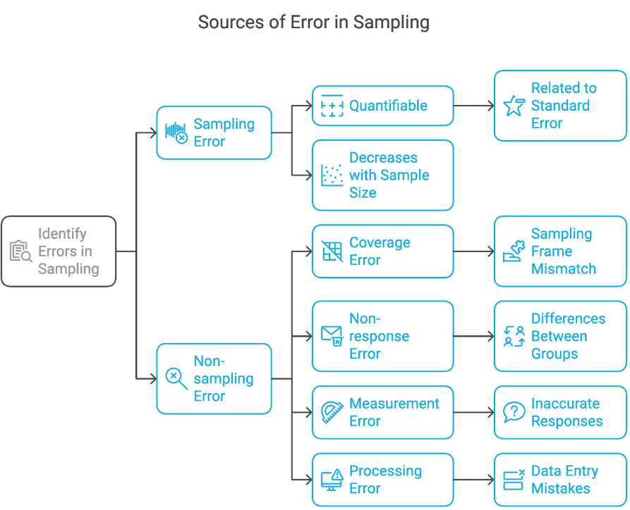 Introduction to Microeconomics | Module 4: Sampling and Sampling ...