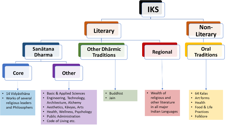 Diagram showing IKS branching into Literary and Non-Literary