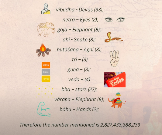 Image: Bhuta Sankhya examples showing numbers represented by symbols like Devas (33), Eyes (2), Elephant (8), Snake (8), Agni (3), Guna (3), Veda (4), Stars (27), Elephant (8), Hands (2), mentioned as summing to 2,827,433,388,233