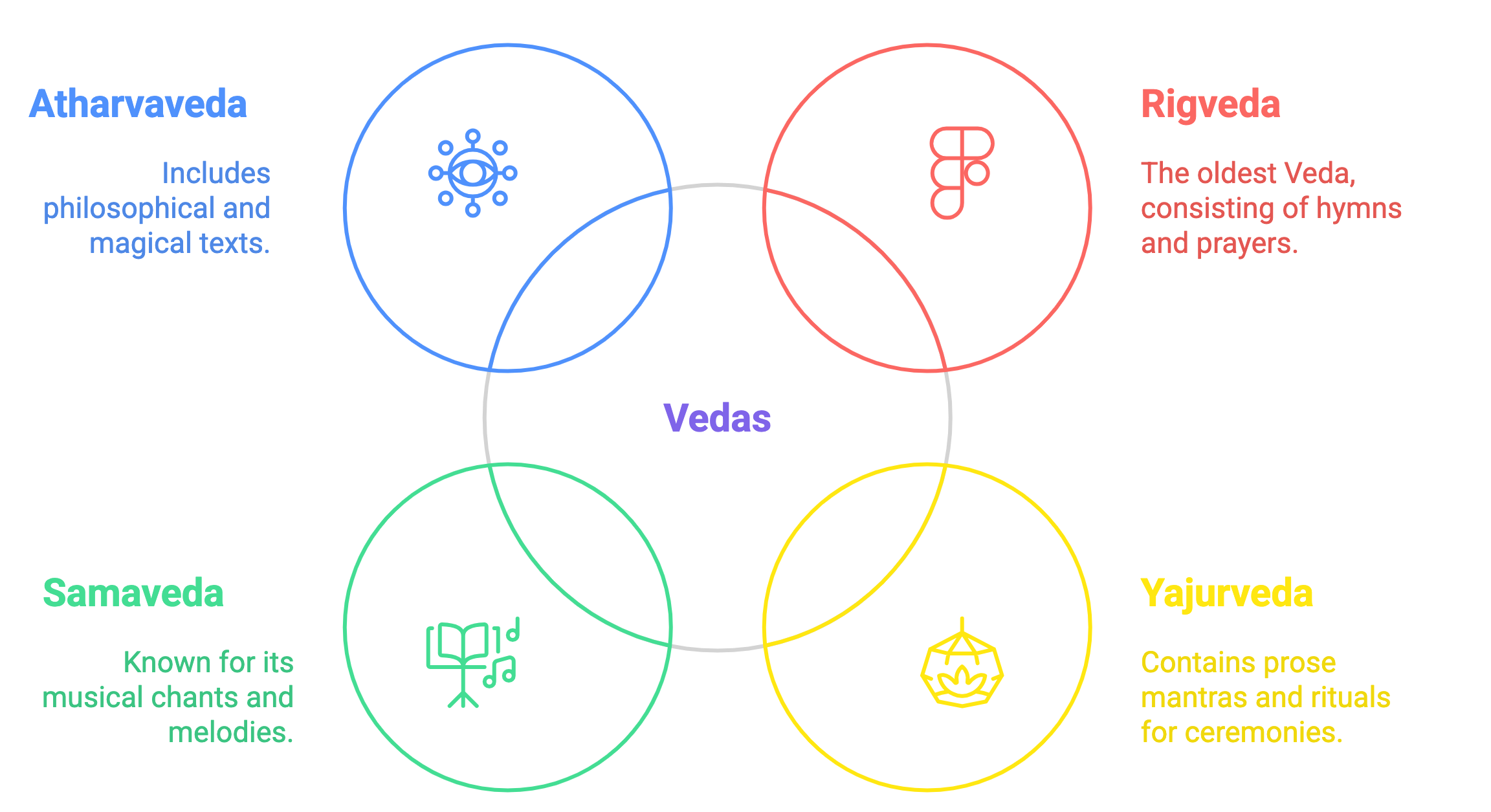 Diagram: Venn Diagram showing the four Vedas (Rigveda, Samaveda, Yajurveda, Atharvaveda) with brief descriptions of each.