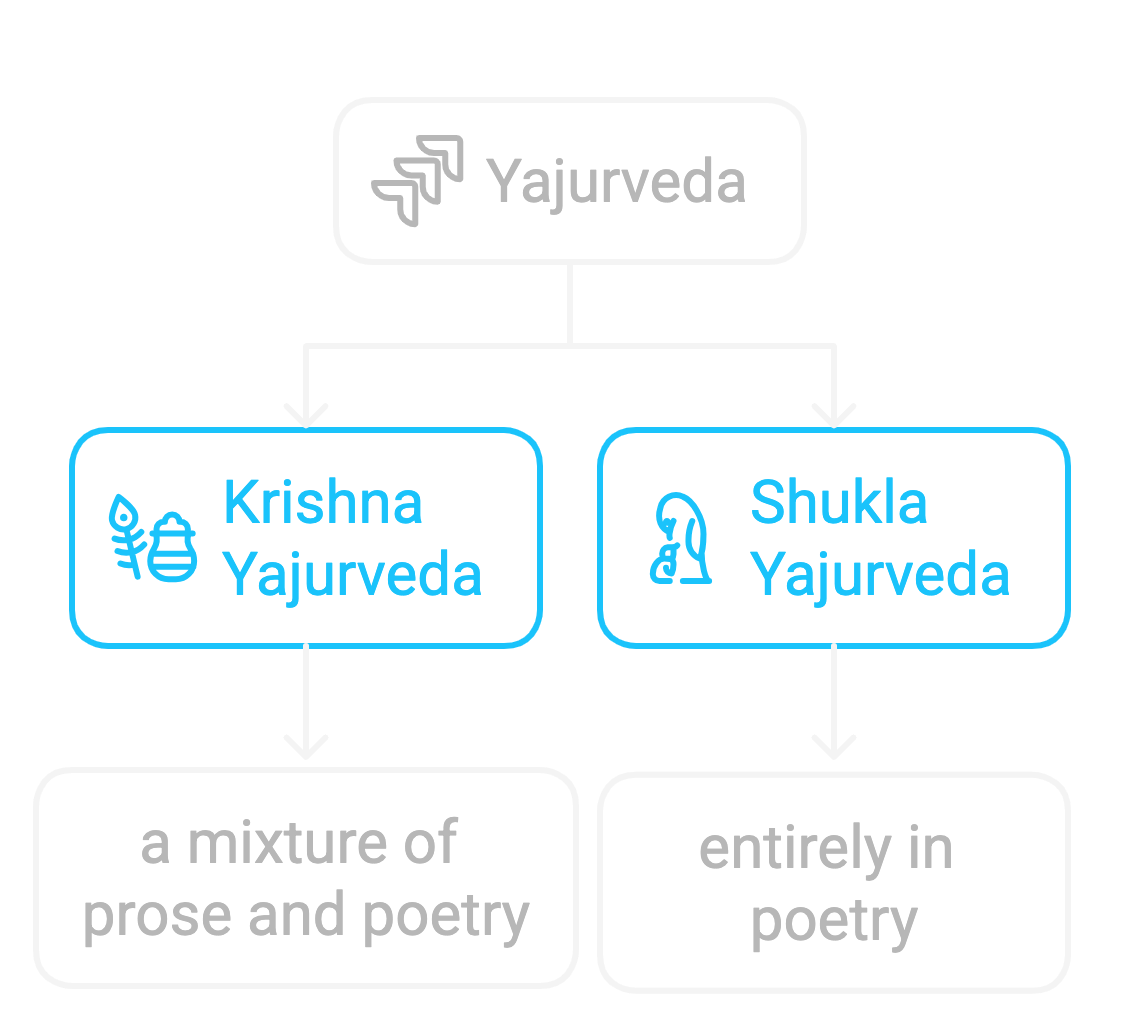 Image: Yajurveda