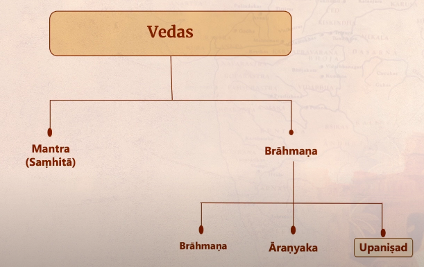 Diagram: Vedas -> Mantra (Samhitā) / Brāhmaņa -> Brāhmaņa / Āraṇyaka / Upaniṣad