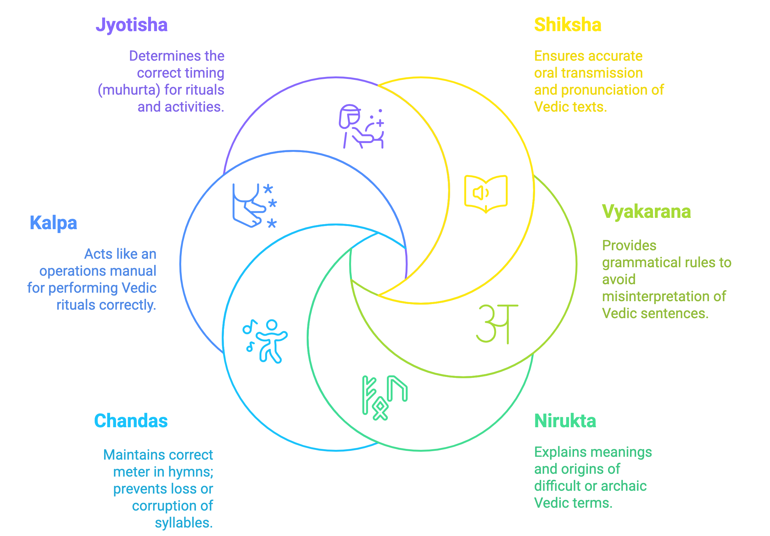 Diagram: Cyclical diagram showing the six Vedangas: Shiksha (pronunciation), Vyakarana (grammar), Nirukta (etymology), Chandas (meter), Kalpa (ritual), Jyotisha (timing), centered around 'अ' (Om/Sound) and their functions.