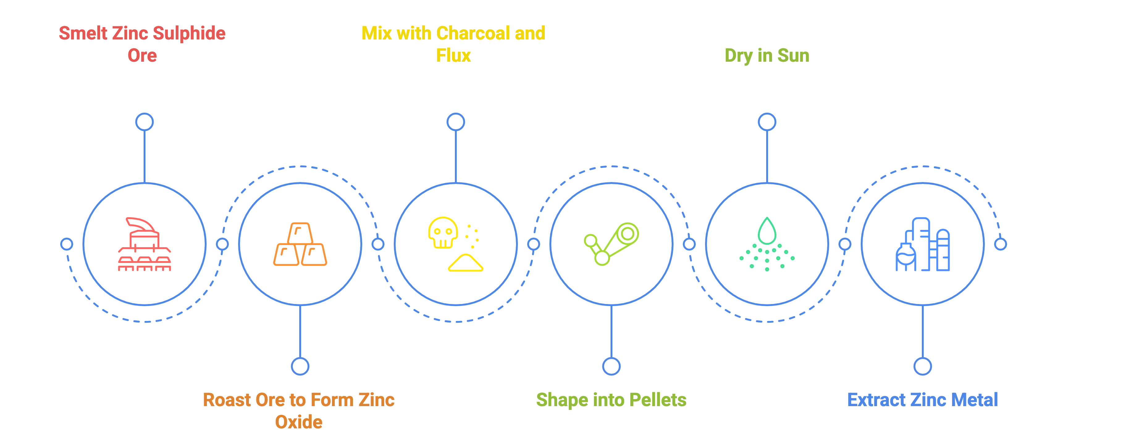 Steps in Zinc Smelting