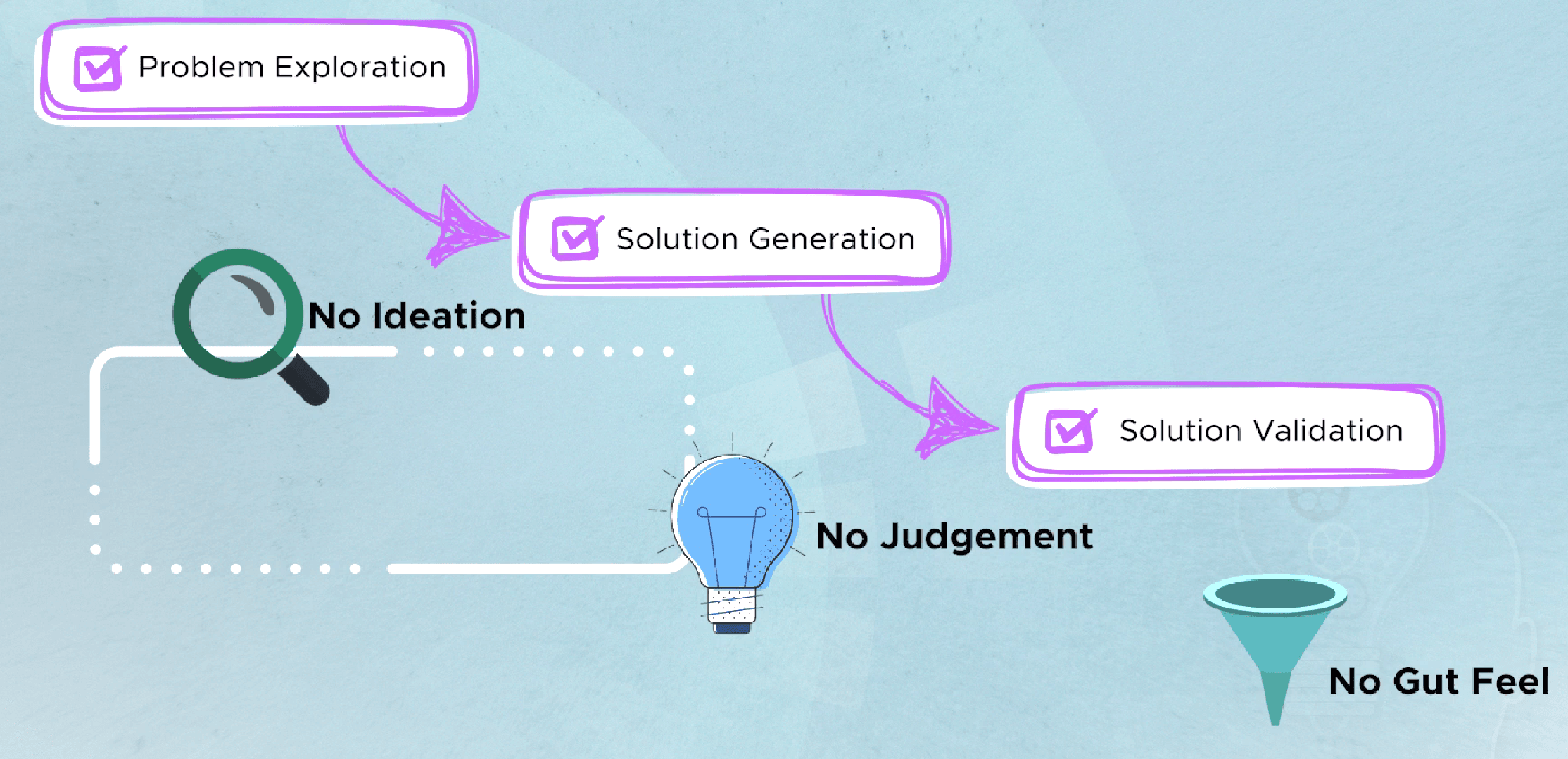 Three-step creative problem solving process labelled No Ideation, No Judgement and No Gut Feel