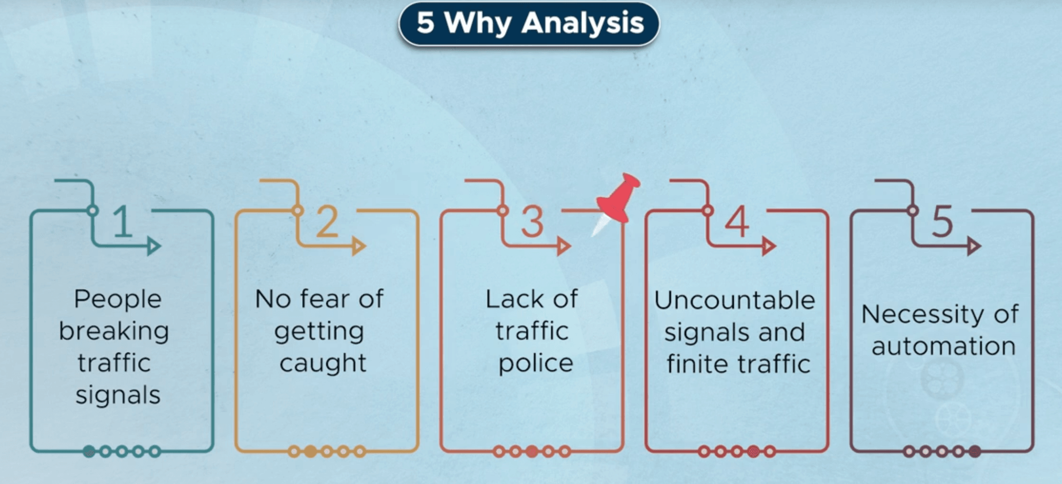 Five Whys applied to people breaking traffic rules