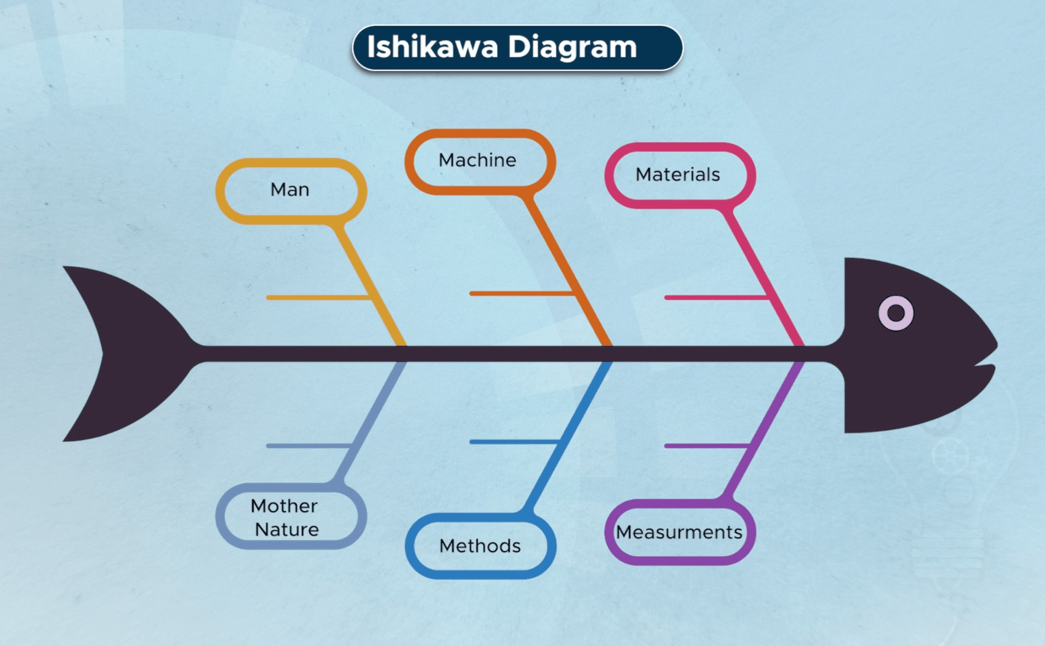Fishbone or Ishikawa diagram