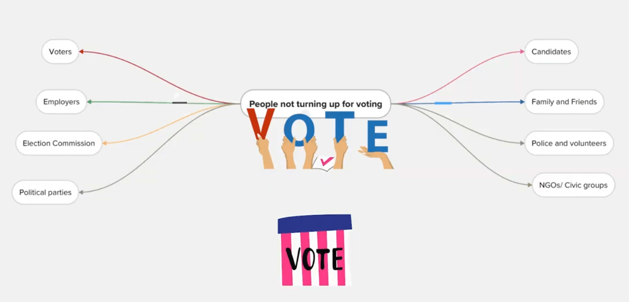 Stakeholder map for why people do not turn up to vote