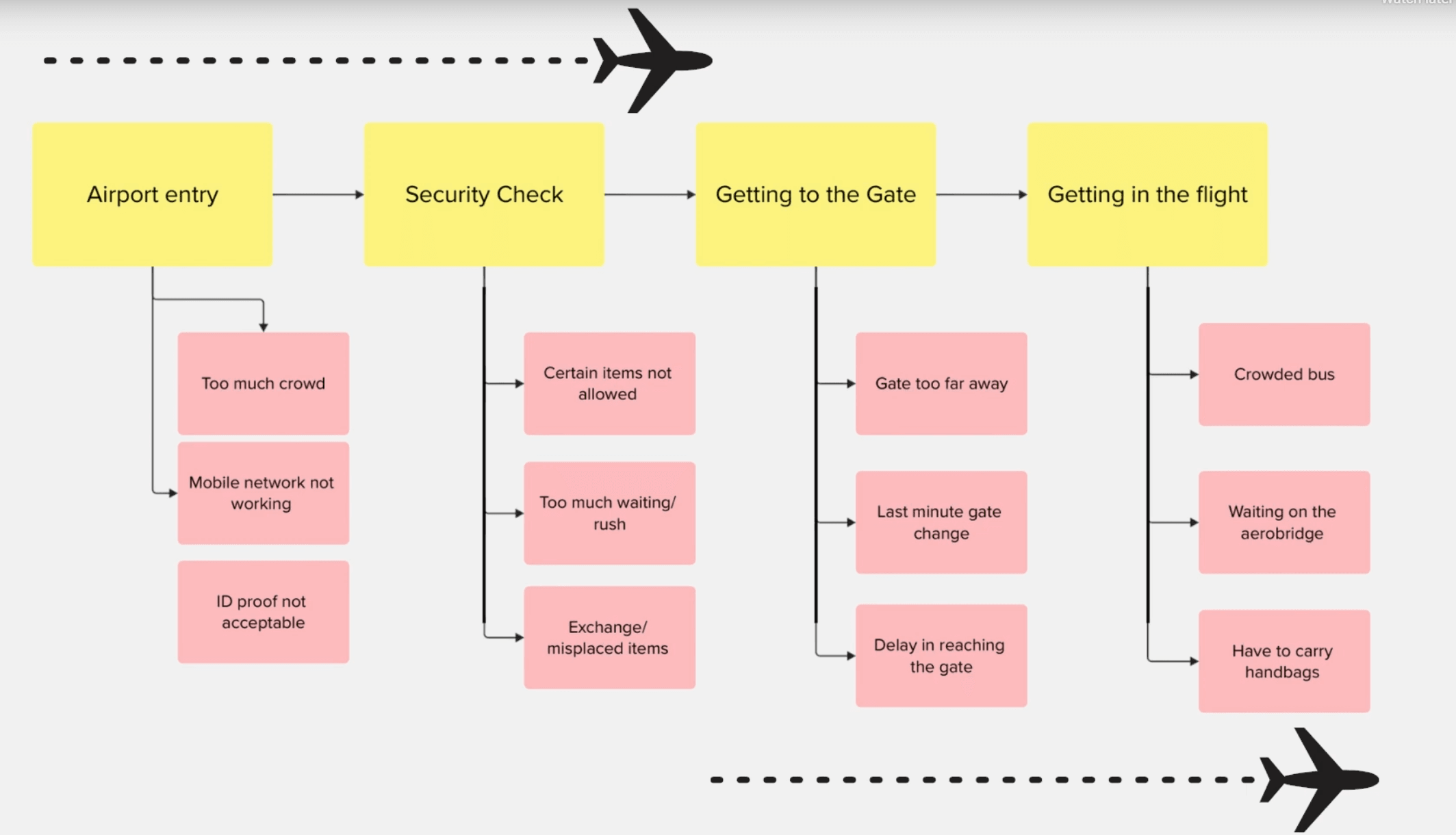 What can go wrong at each stage of the journey