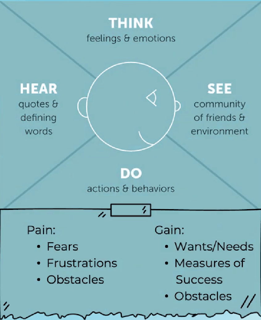 Empathy map with four quadrants