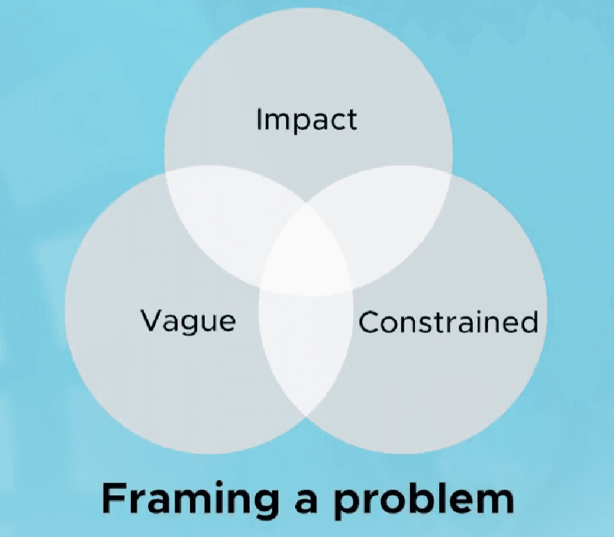 Framing a problem: overlapping circles of Impact, Vague and Constrained