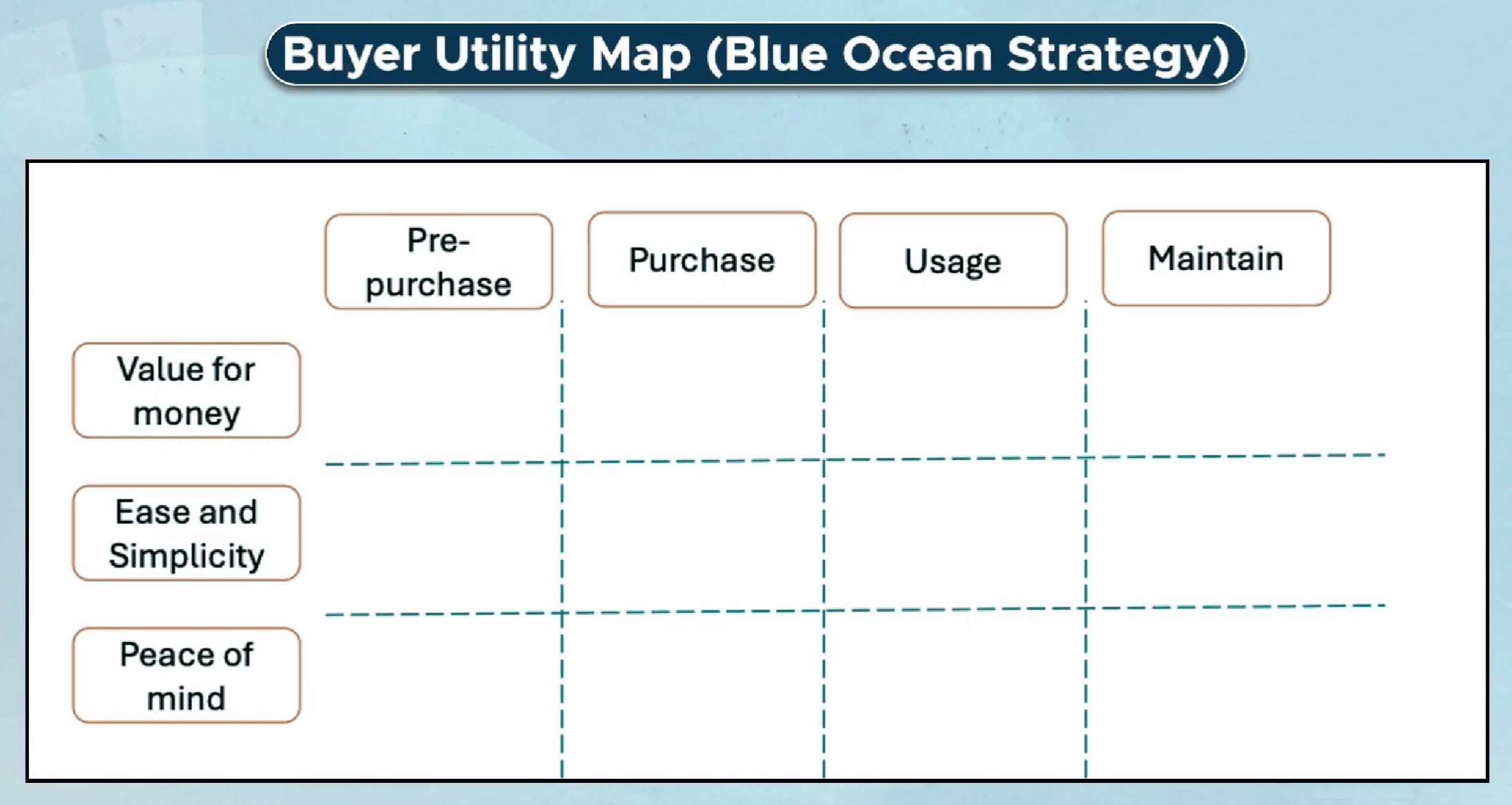The Buyer Utility Map from Blue Ocean Strategy, a four-stage by three-lever grid