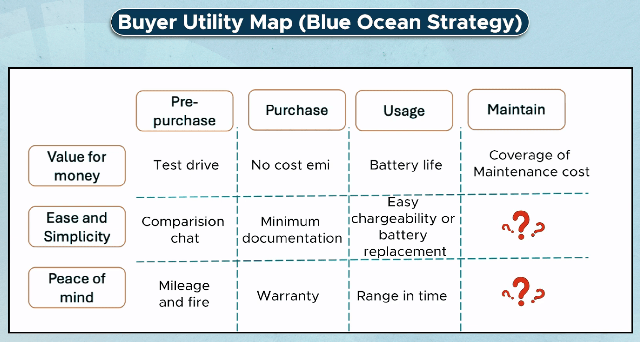 Buyer Utility Map applied to encouraging faster adoption of electric vehicles