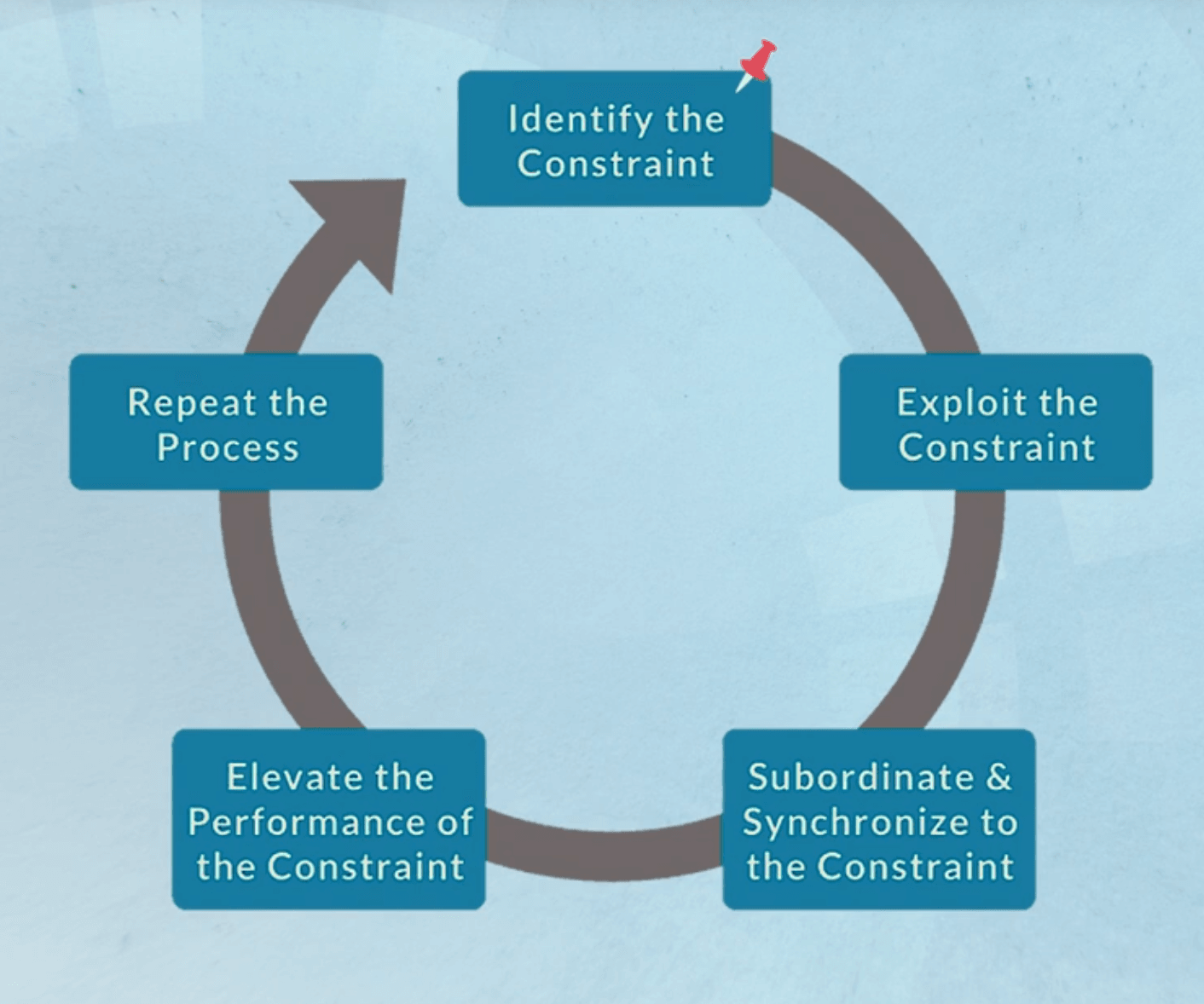 Theory of constraints