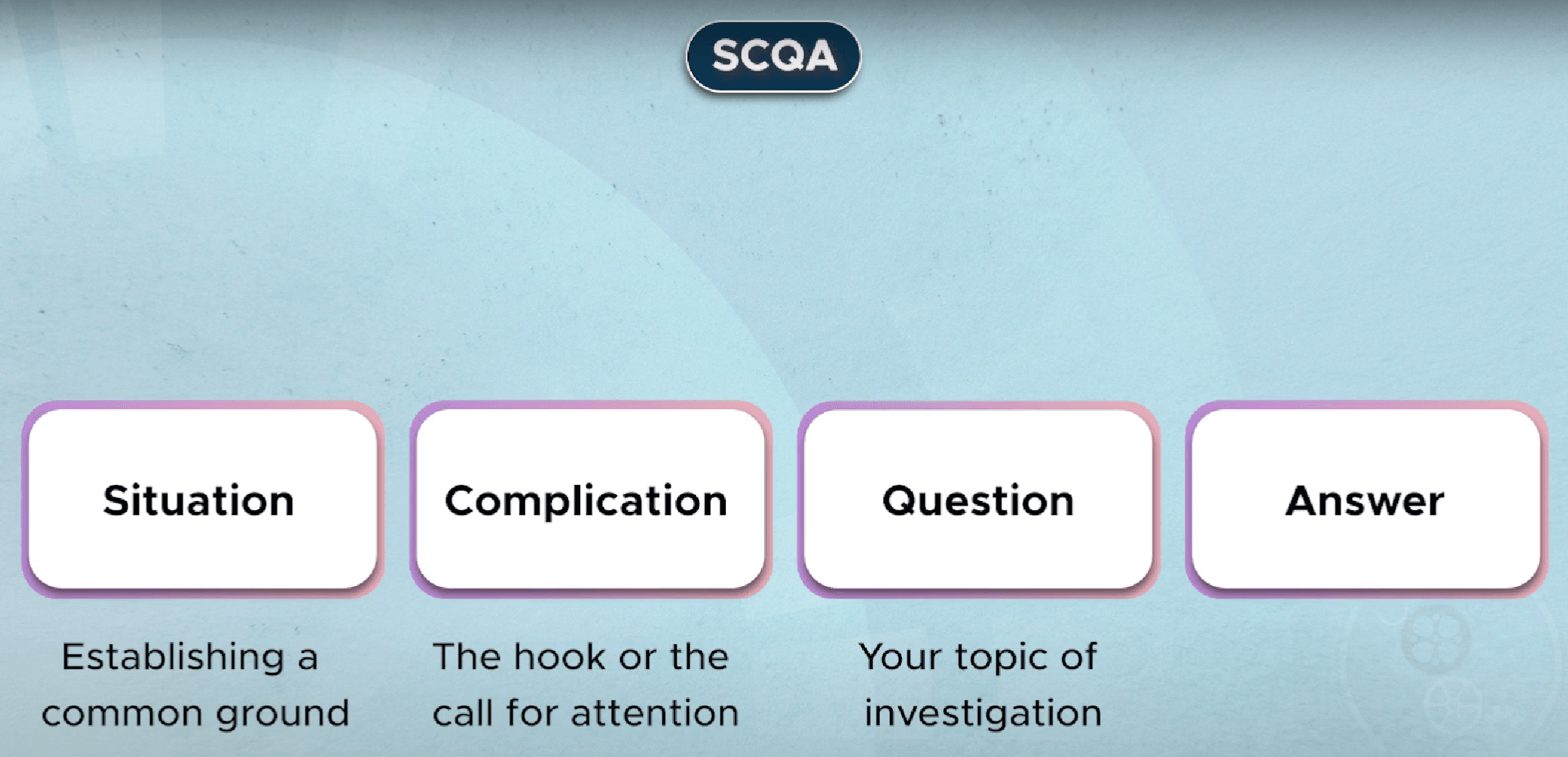 The SCQA framework