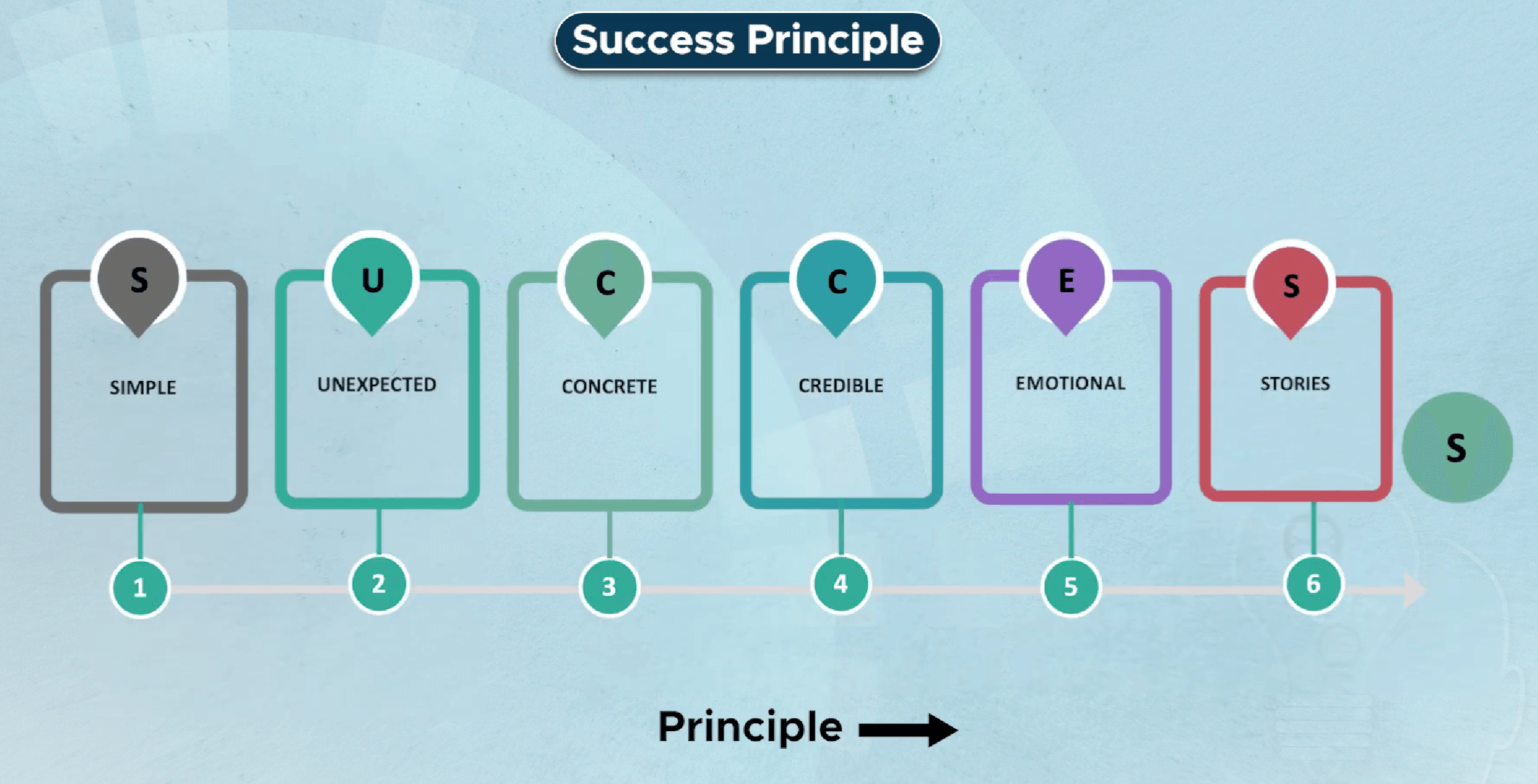 The Success Principle: Simple, Unexpected, Concrete, Credible, Emotional, Stories