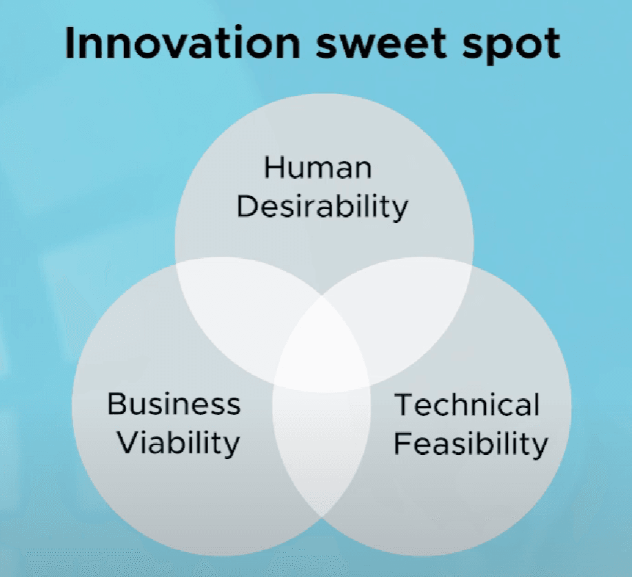 The innovation sweet spot: human desirability, technical feasibility, business viability