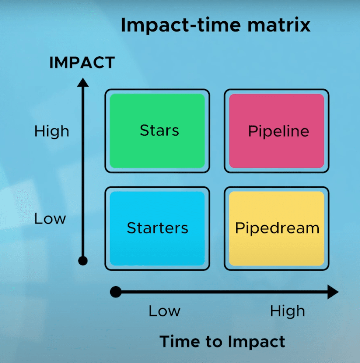 The impact-time matrix: Stars, Pipeline, Starters and Pipedream