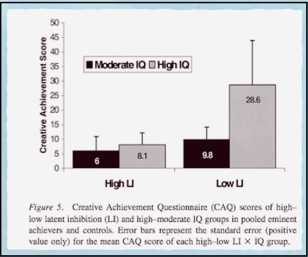 Bar chart of Creative Achievement Questionnaire scores by high and low latent inhibition against moderate and high IQ, with the high IQ plus low LI group scoring 28.6
