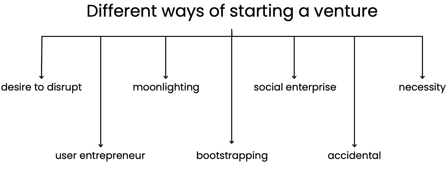 Lecture slide: seven common ways of starting a venture