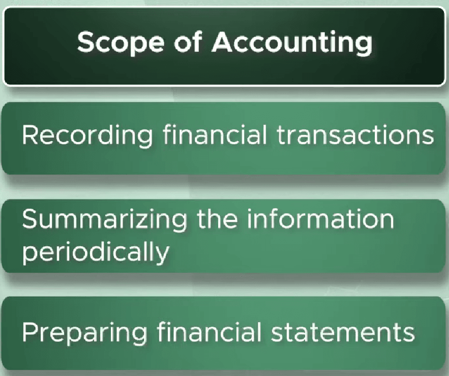 Purpose of financial accounting: recording, summarising and preparing financial statements