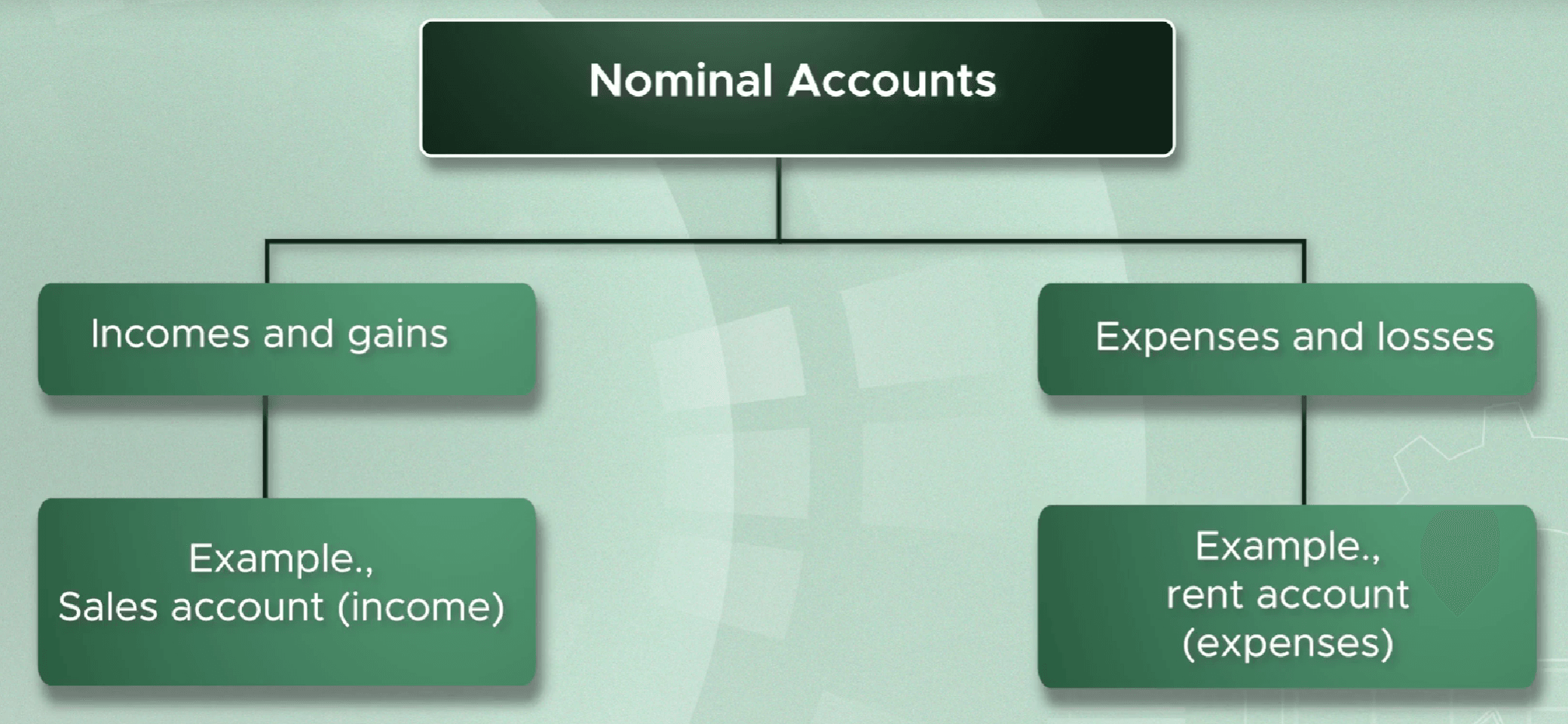 Nominal accounts split into incomes and profits against expenses and losses