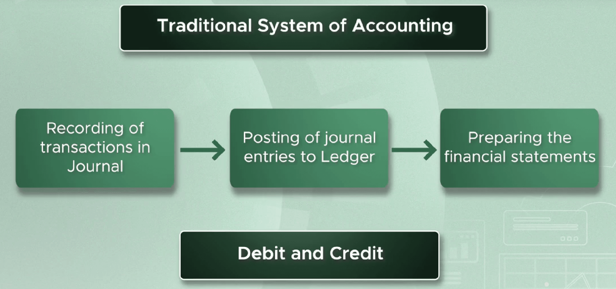 Debit and credit as the two-fold aspect of every recorded transaction