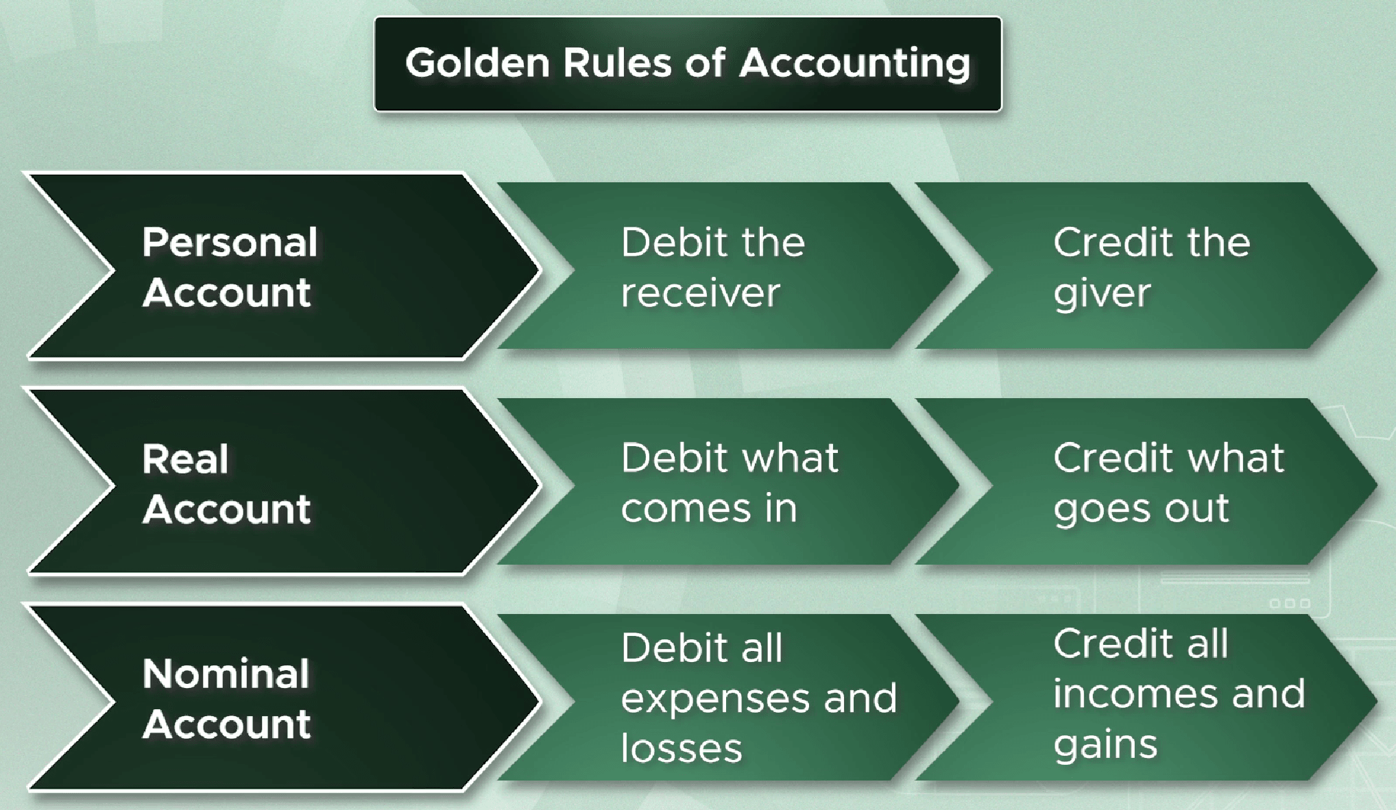 The three golden rules of debit and credit for personal, real and nominal accounts