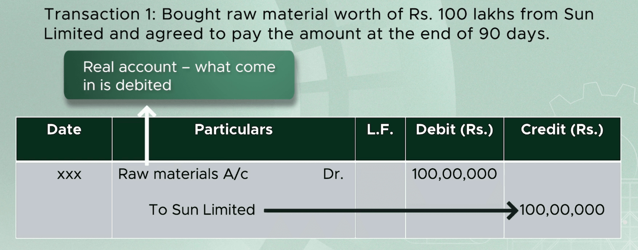 Journal entry for a credit purchase of raw materials from Sun Limited