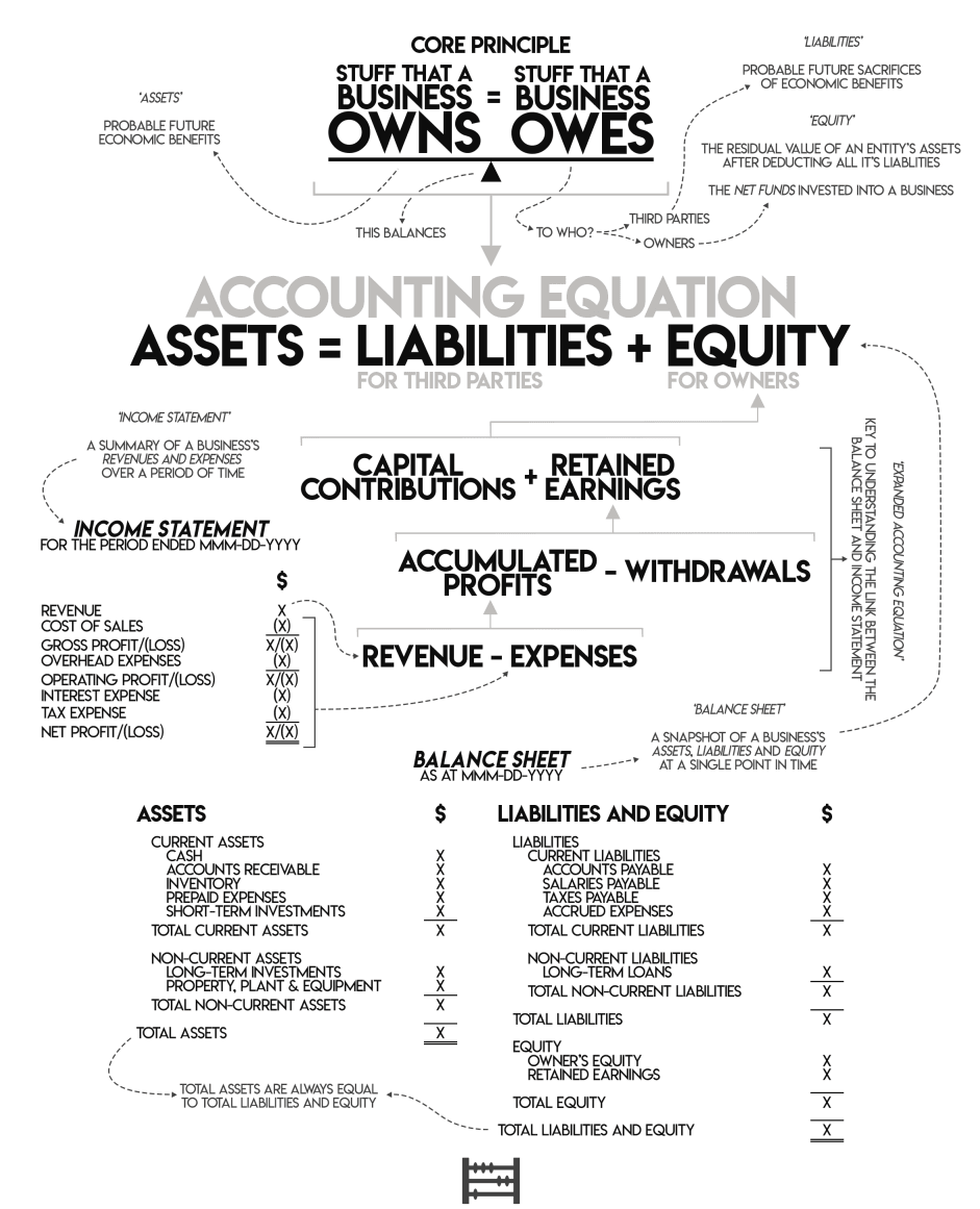 The accounting equation with sources of capital on the right and uses on the left