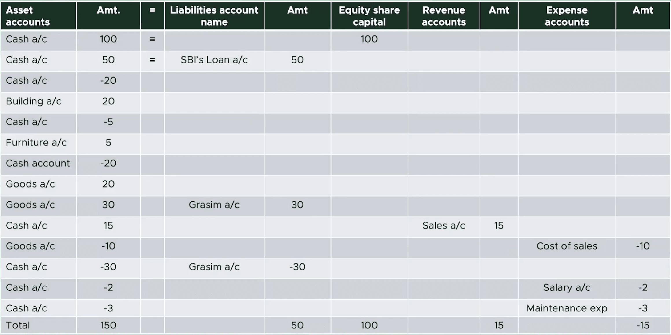 Accounting equation worksheet with columns for asset, liability, equity, revenue and expense accounts