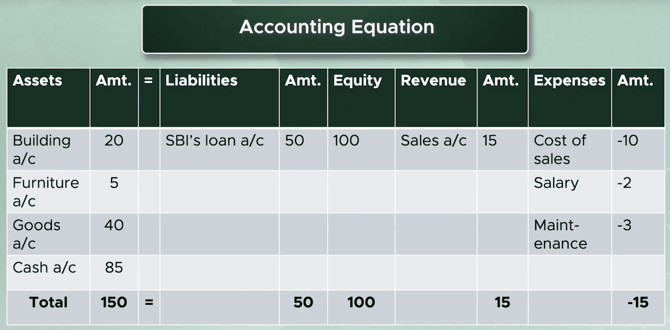 Account balances derived from the accounting equation worksheet