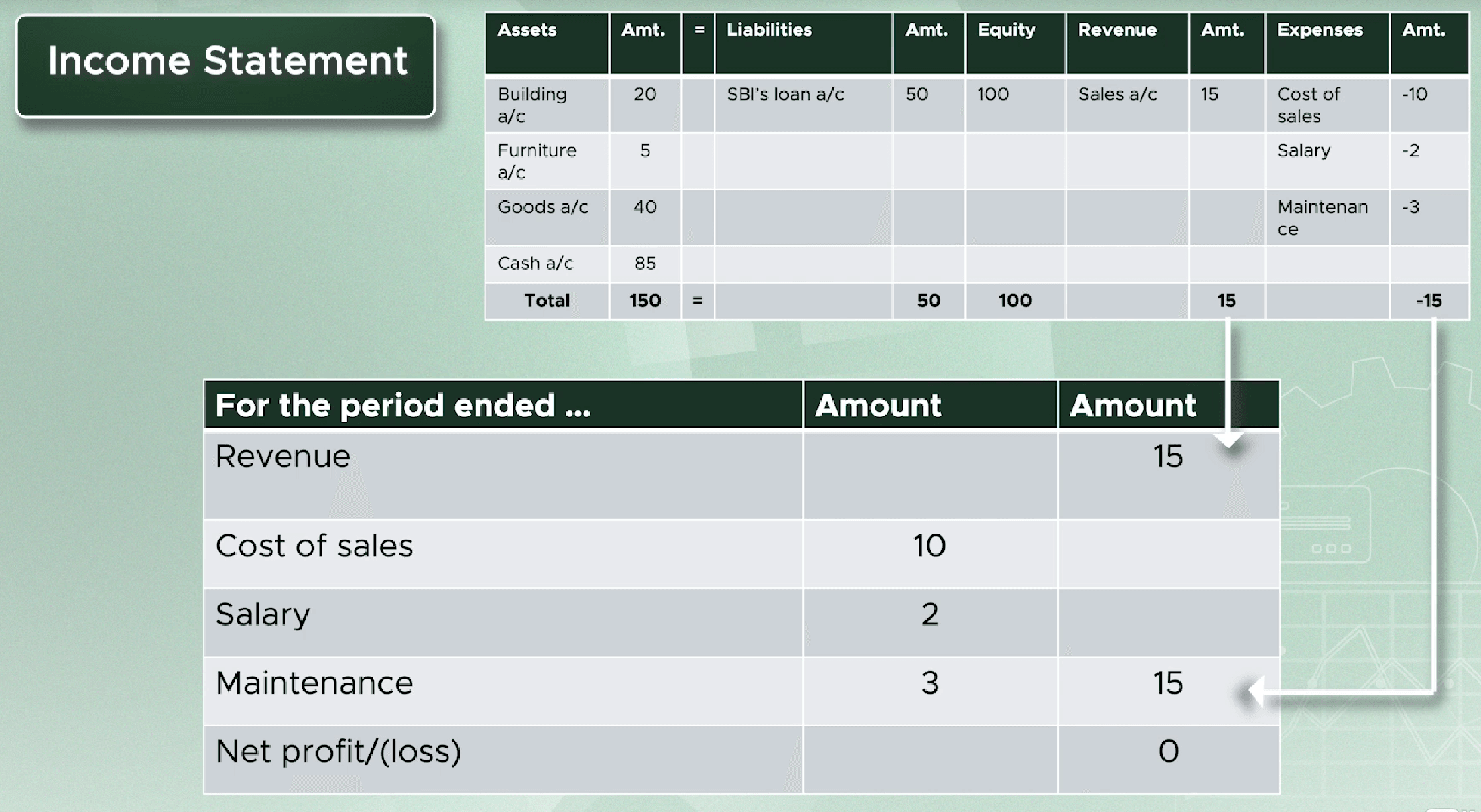 Income statement showing sales 15, total expenses 15 and nil profit