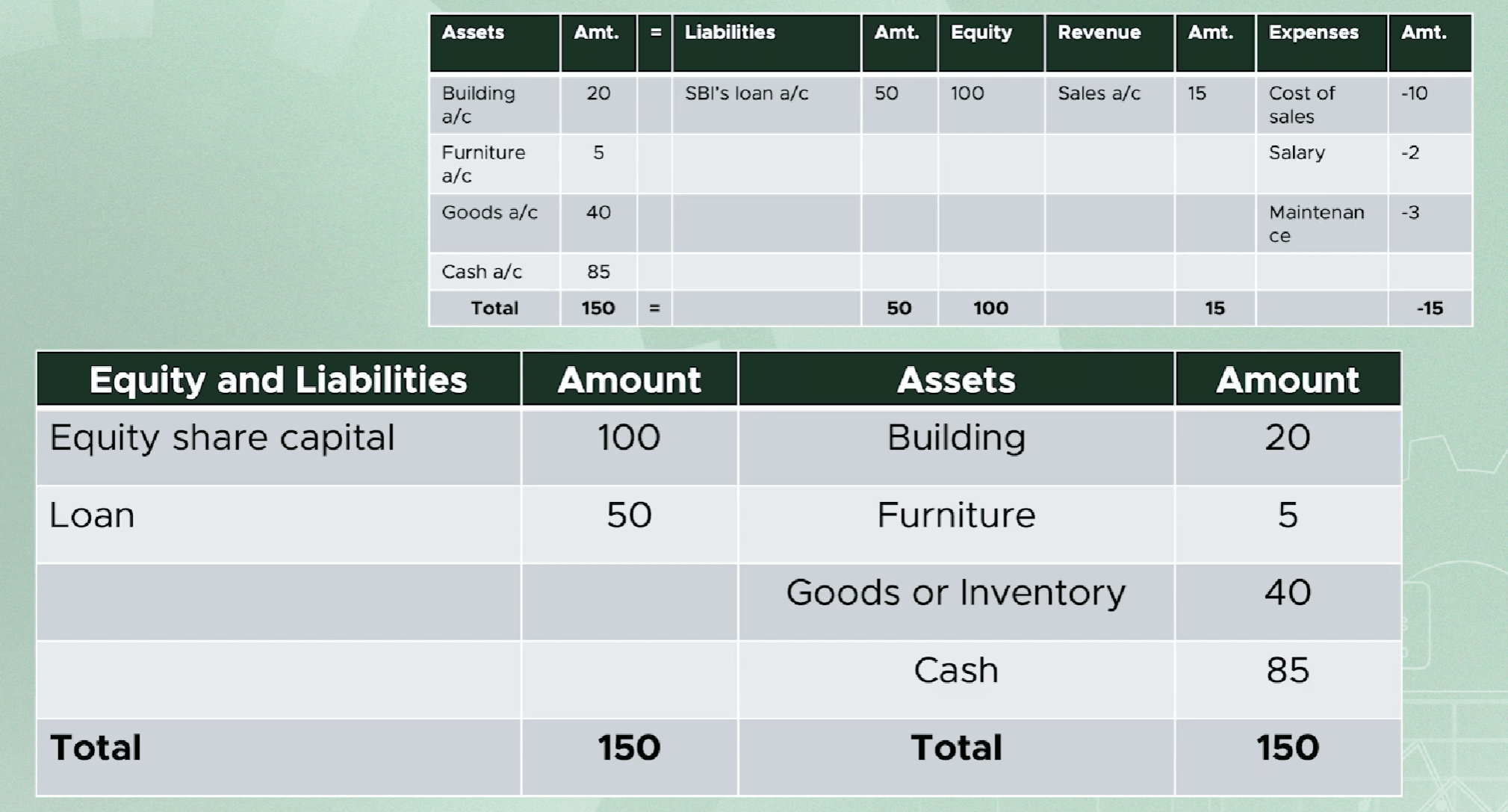 Balance sheet with sources of funds 150 and application of funds 150