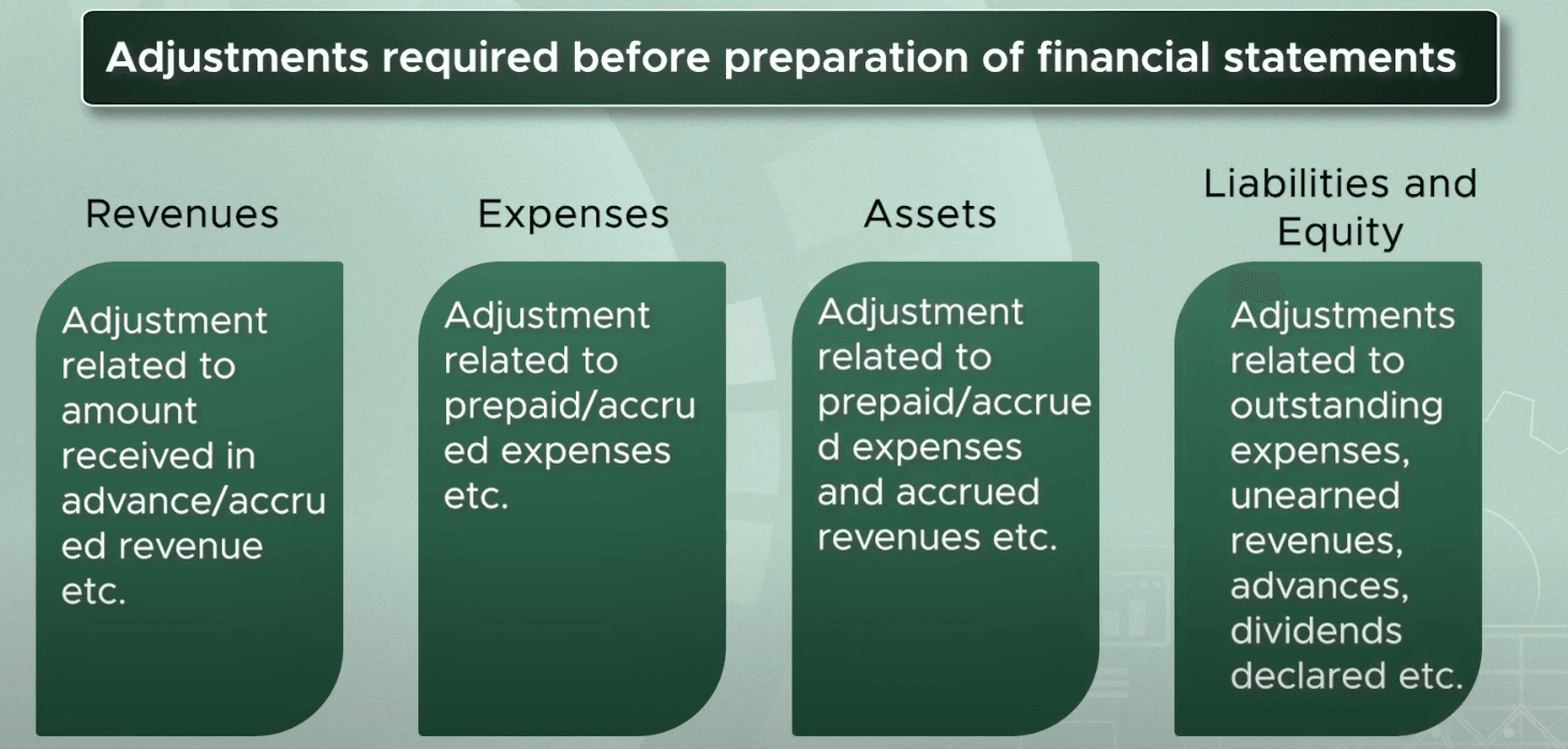 Adjustment entries needed before preparing the financial statements