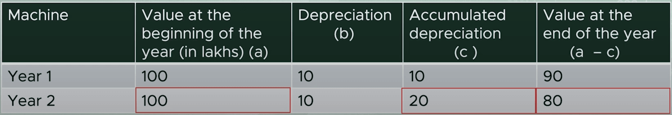 Depreciation repeated in year 2, building up the accumulated depreciation balance