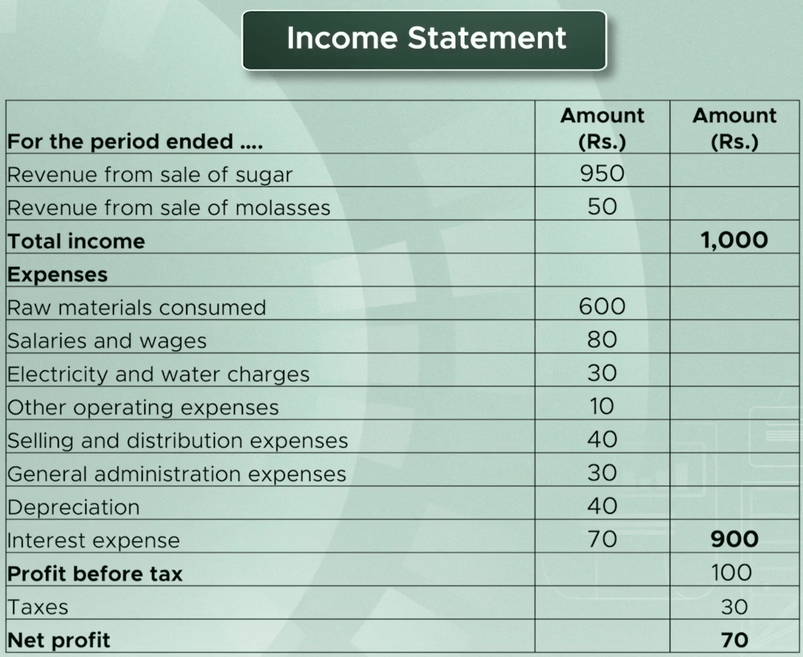 Income statement summarising all revenue and expense accounts for the period