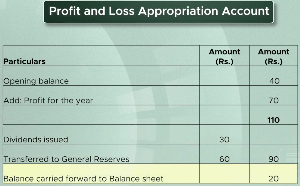 Profit and loss appropriation account distributing profit between dividend, reserve and retained earnings