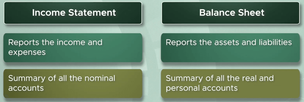 Balance sheet reporting the financial position of the business at a point in time