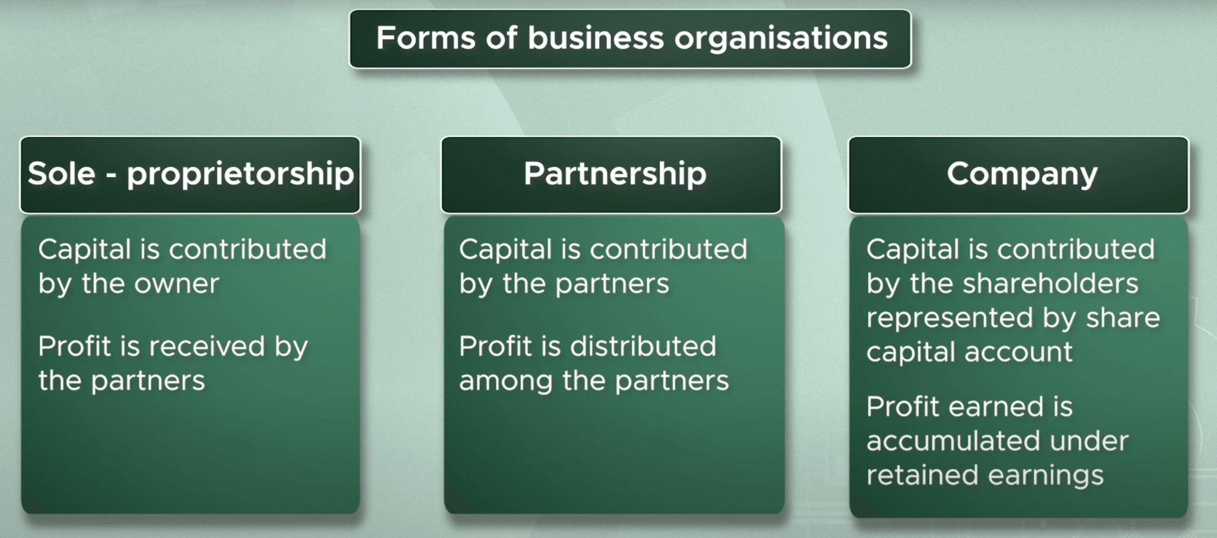 Company accounts: share capital, premium, calls and forfeiture