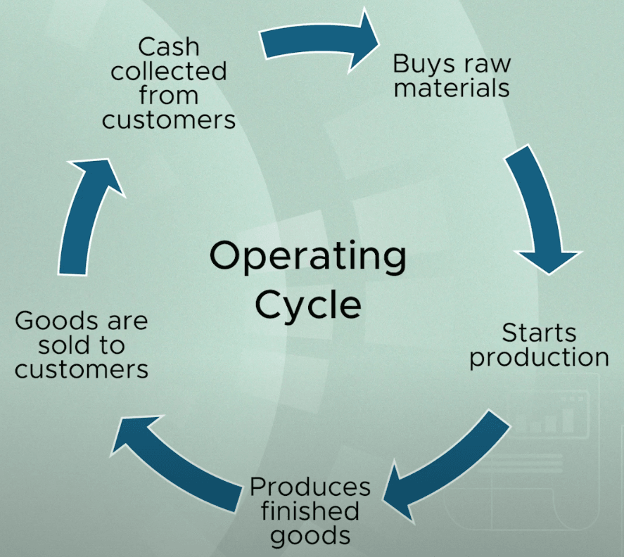 Revenue recognition overview and the operating cycle from cash to goods to customers