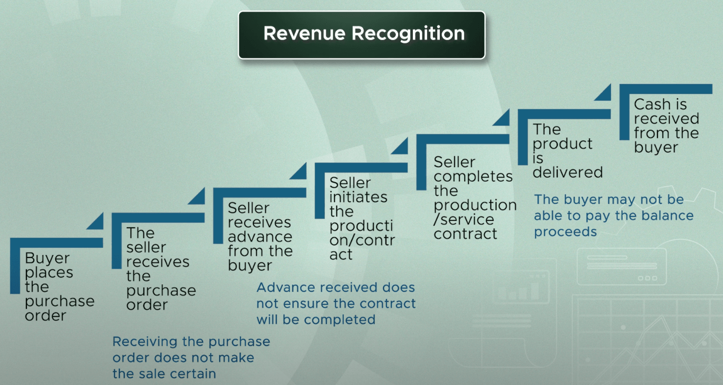 The two central challenges: when should revenue be recognised, and how much
