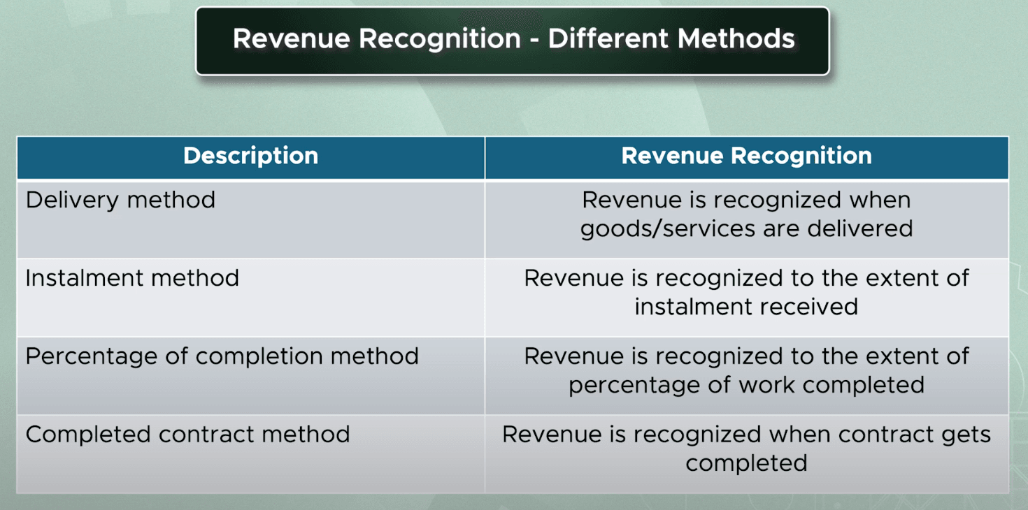 Stages of the sale process and whether revenue can be recognised at each